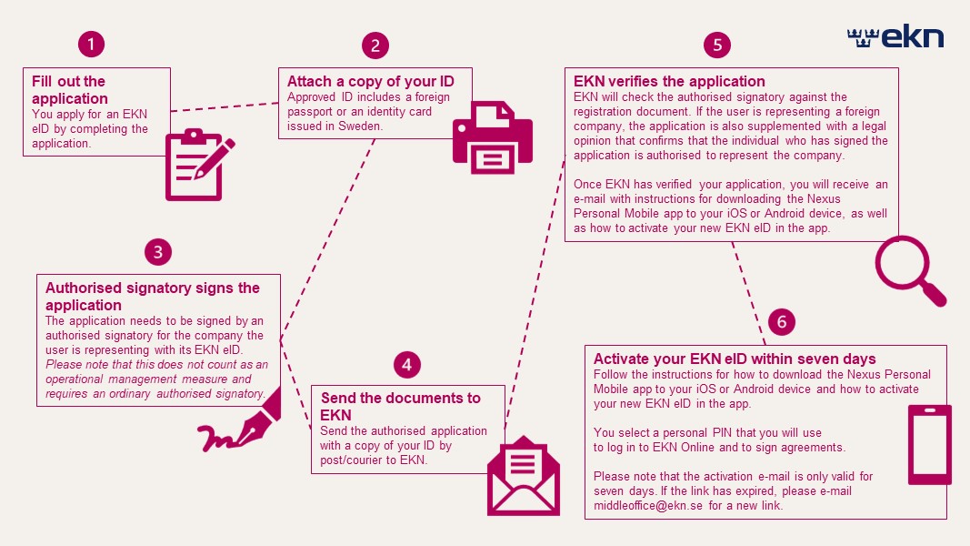Process map, application for EKN eID