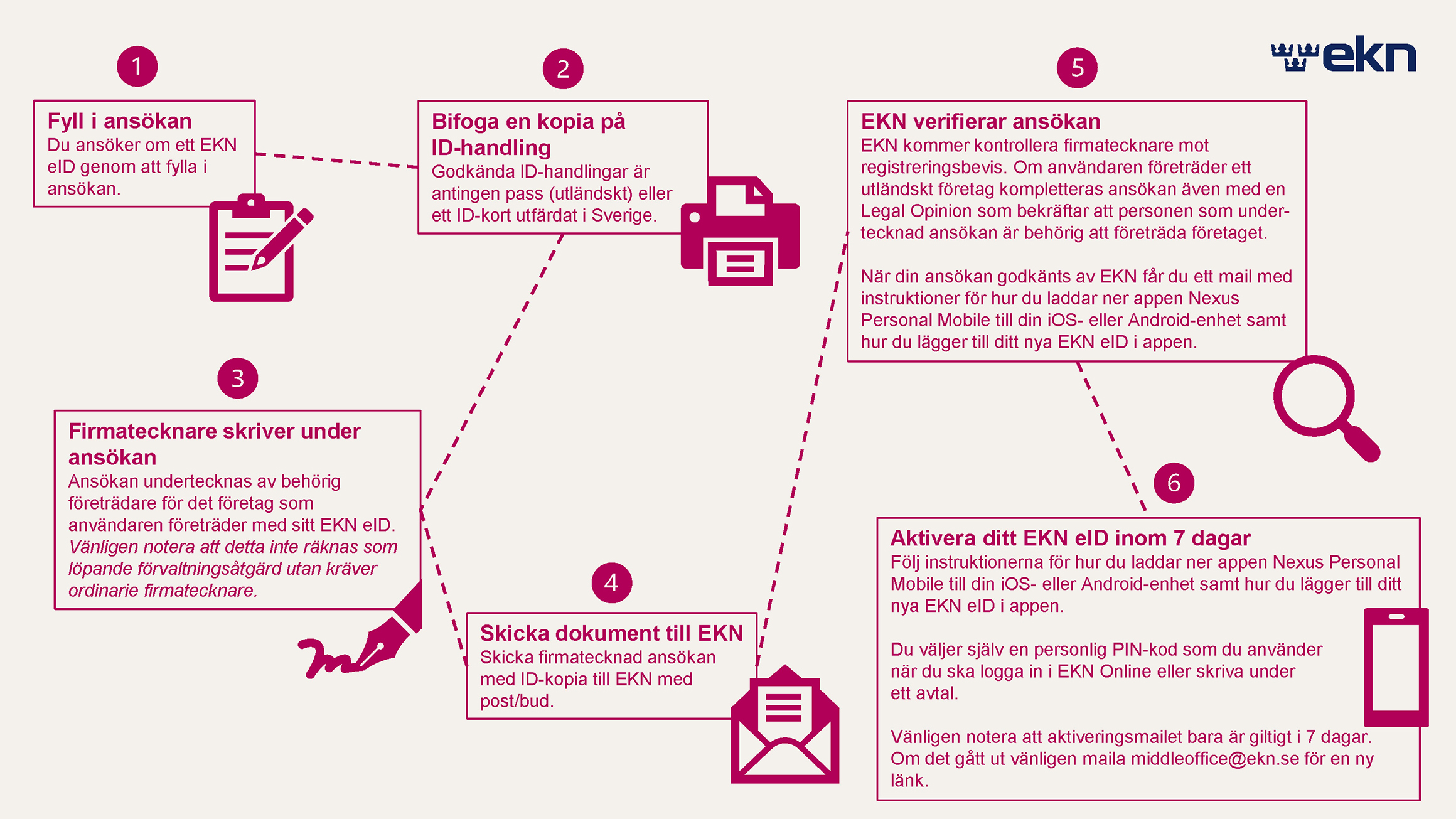 Process för hur man ansöker om EKN Online