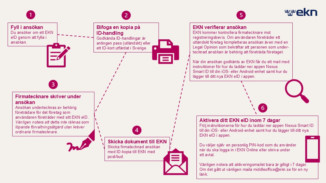 Process för hur man ansöker om EKN Online